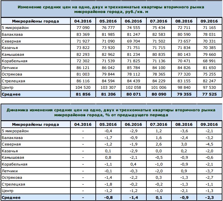 Районы Севастополя цены на квартиры Сентябрь 2016